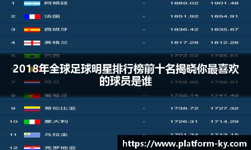 2018年全球足球明星排行榜前十名揭晓你最喜欢的球员是谁